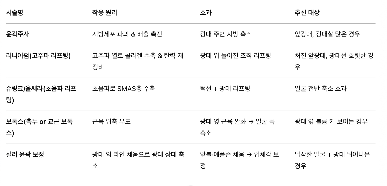 광대축소 효과 시술 5가지 추천