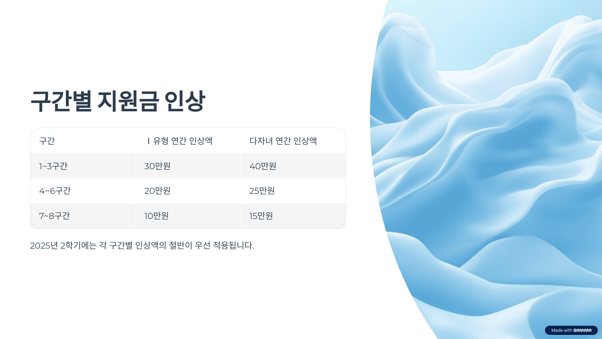 구간별 지원금 인상