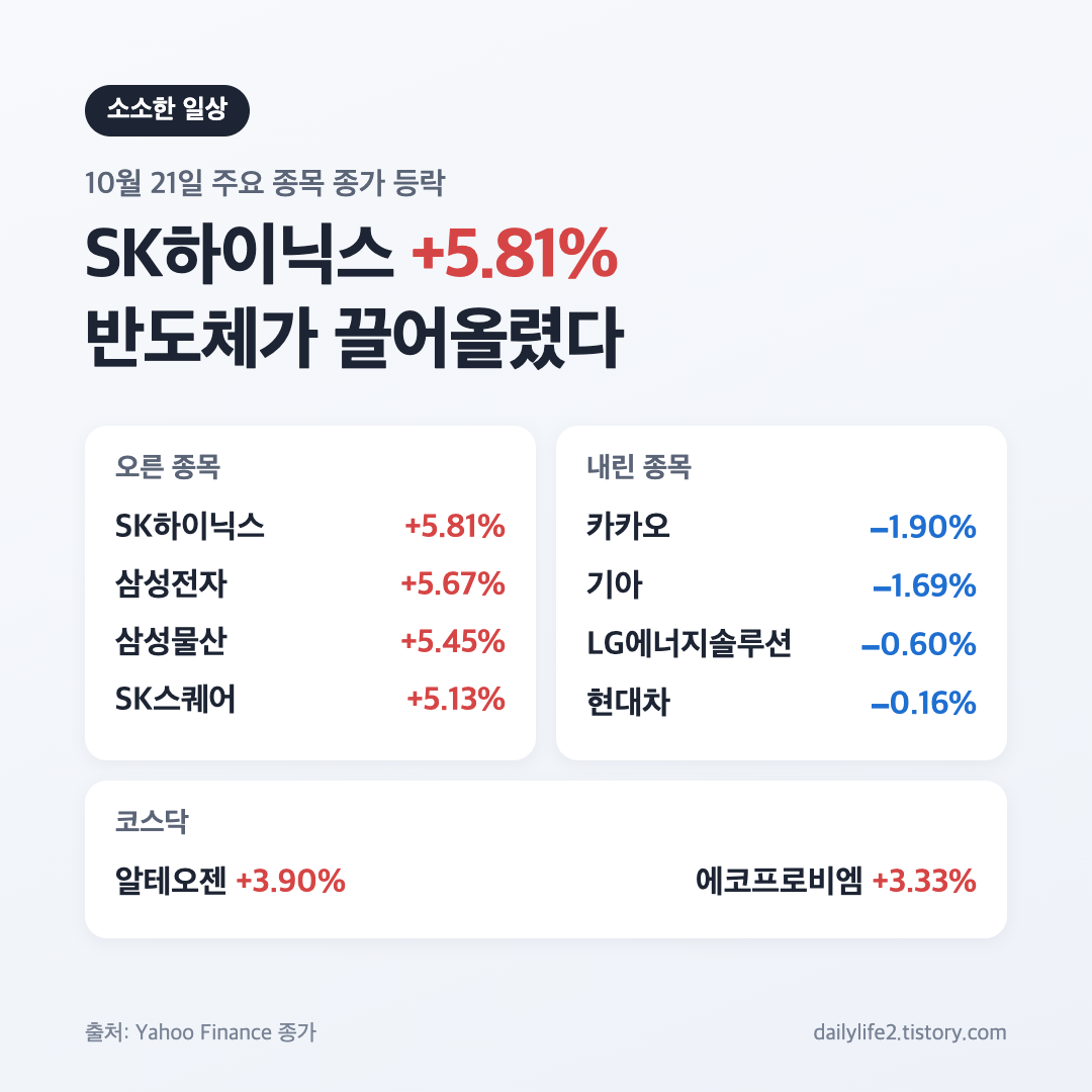 10월 21일 코스피 마감 SK하이닉스 삼성전자 등 주요 종목 등락률