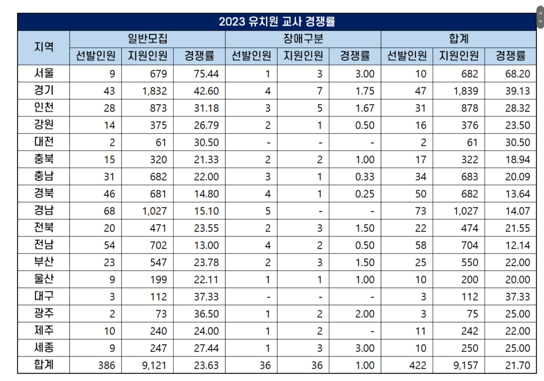 2023년 유치원교사 임용고시 최종경쟁률