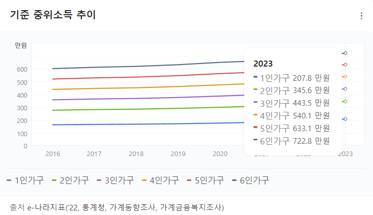 기준중위소득 확인 계산방법