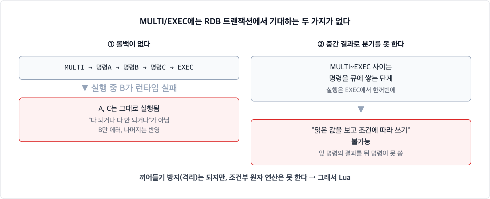Redis MULTI EXEC 트랜잭션의 두 가지 한계. 실행 중 한 명령이 실패해도 나머지는 그대로 실행되는 롤백 부재와, 큐에 쌓는 단계라 중간 결과로 분기할 수 없는 제약