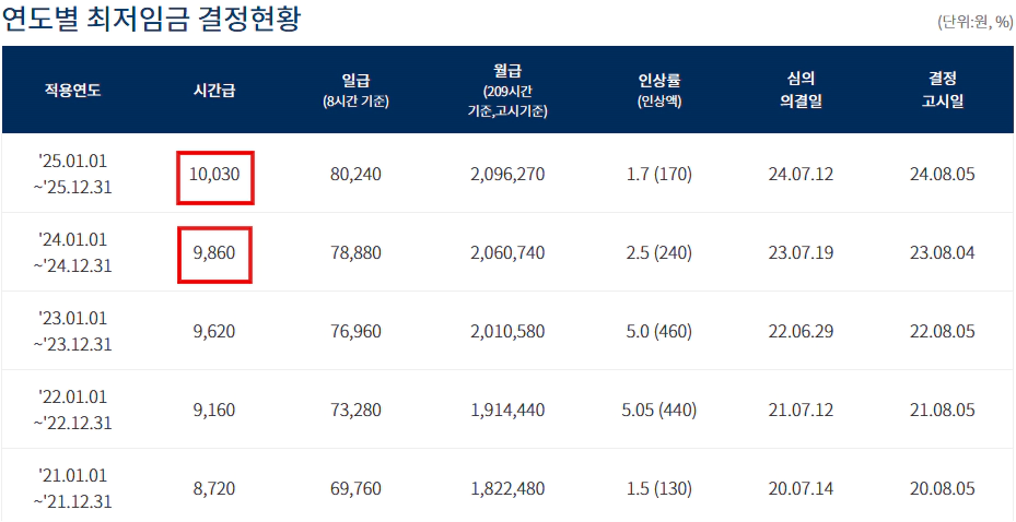 연도별 최저임금