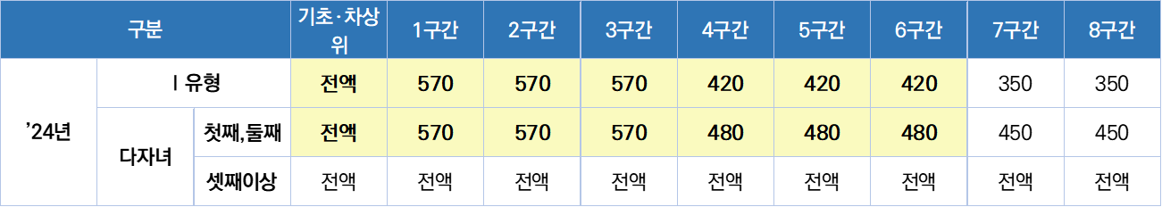 국가장학금 1유형 연간 지원 단가