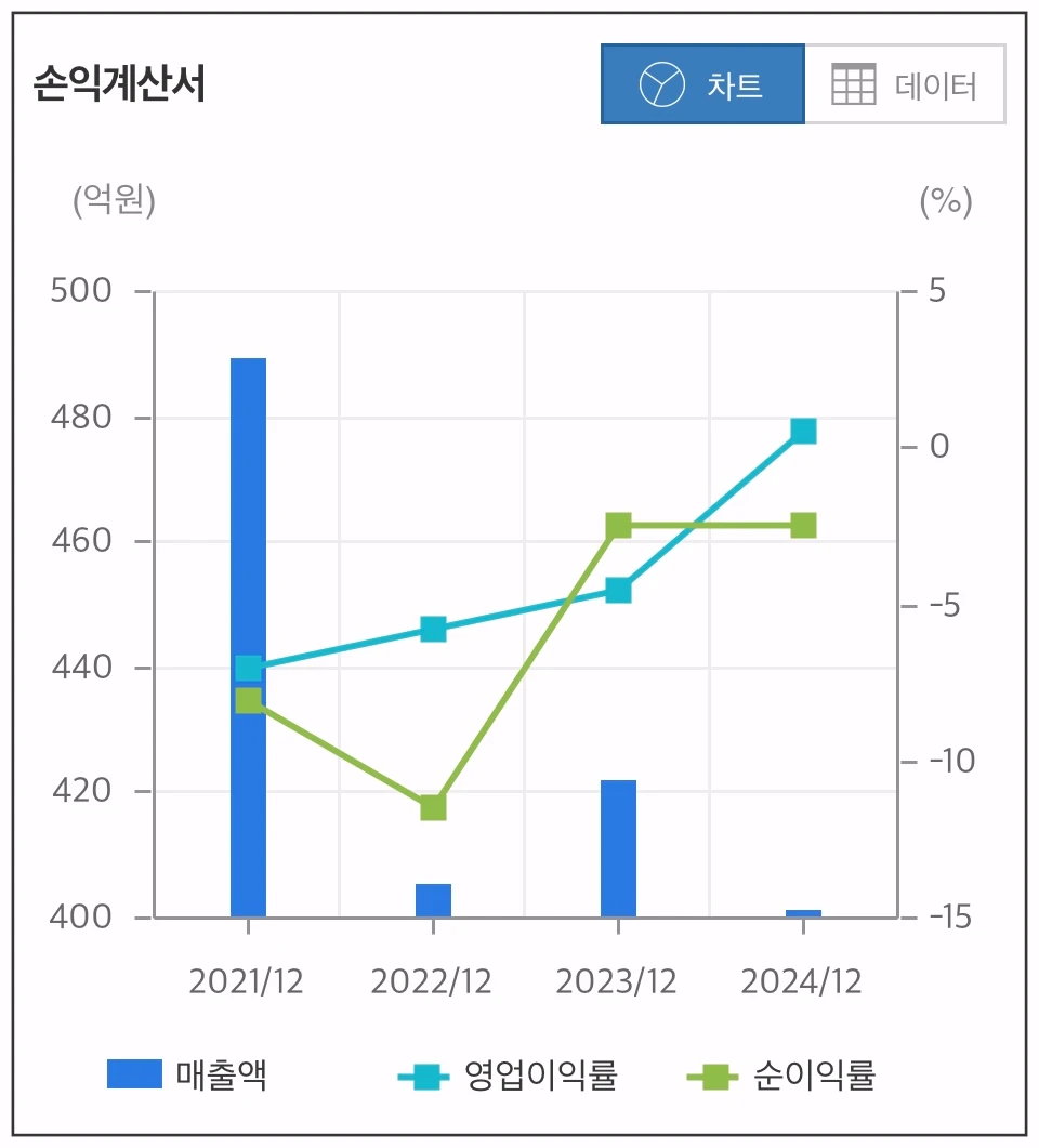 파루-손익계산서-차트