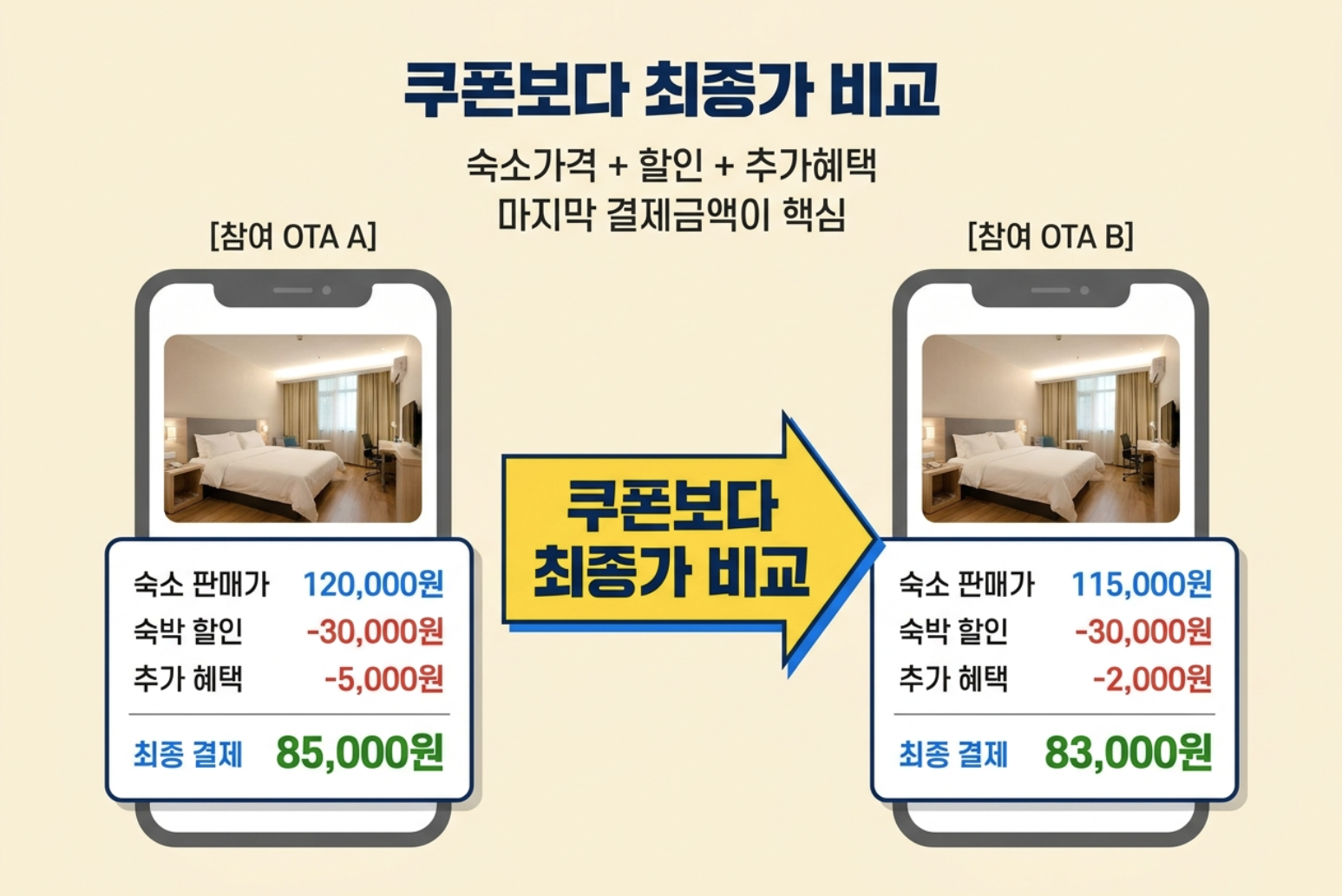 숙박 세일 페스타 야놀자 여기어때 등 참여 OTA의 최종 숙박 결제금액 비교 방법