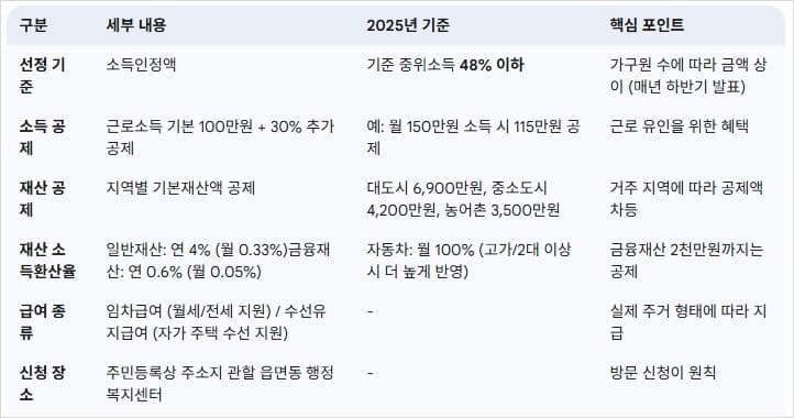 주거급여-신청-선정기준-도표