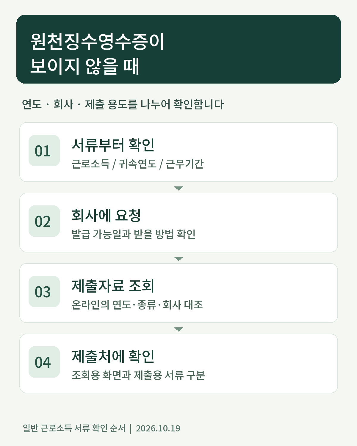원천징수영수증이 보이지 않을 때 서류 확인, 회사 요청, 제출자료 조회, 제출처 확인 순서를 정리한 네 단계 안내표