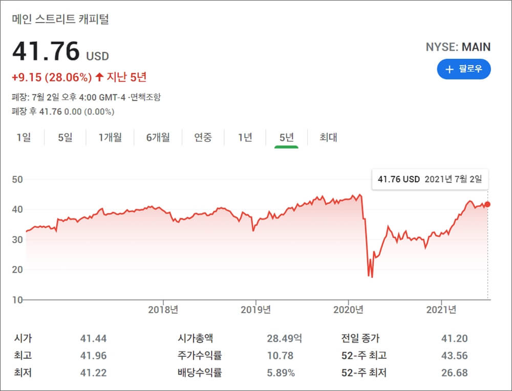 메인 스트리트 캐피털 주가 그래프