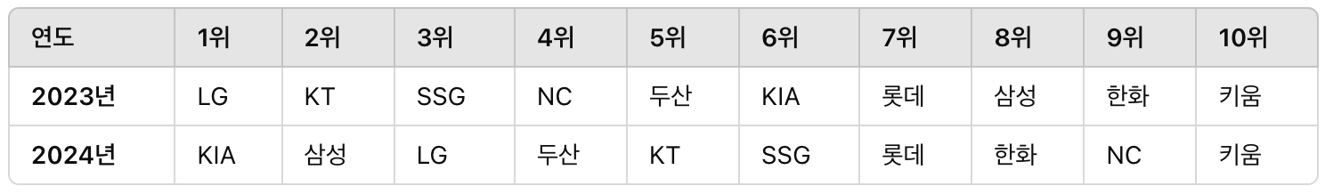 정규 시즌 순위