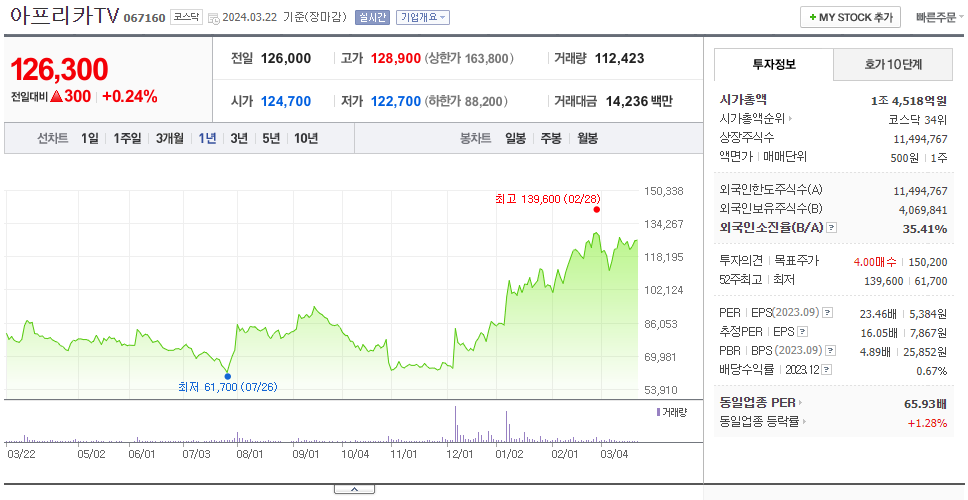 아프리카TV_주가