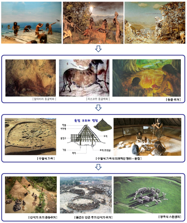 원시 시대의 주거 형태