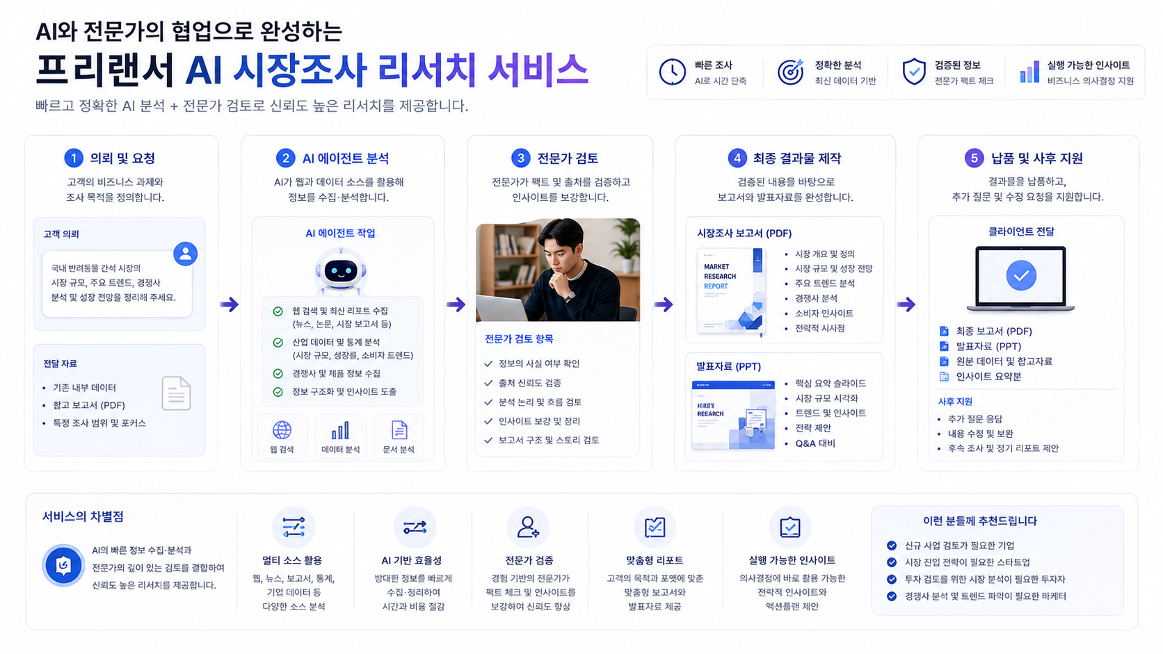 AI를 이용해 조사, 분석 서비스를 제공하는 프리랜서 업무 구조