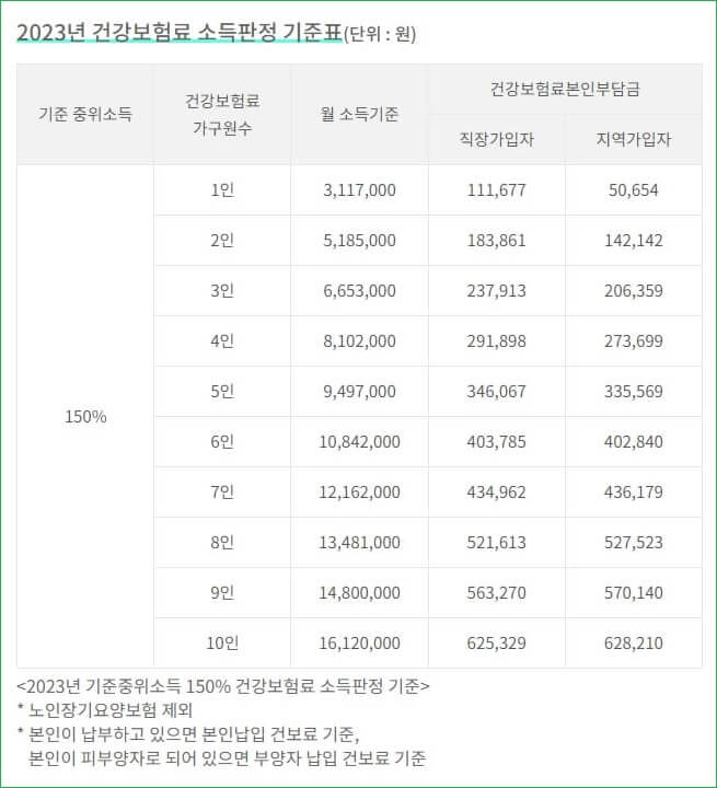 2023년 건강보험료 소득판정 기준표