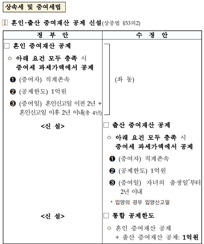 증여세법 신설