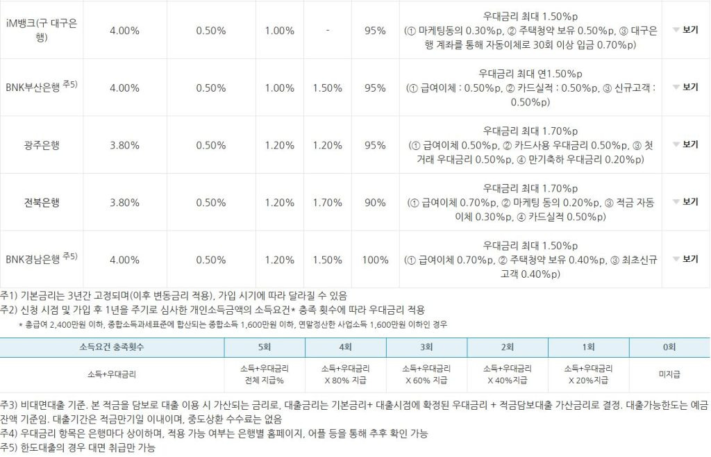 청년도약계좌 취급은행 별 금리 사항