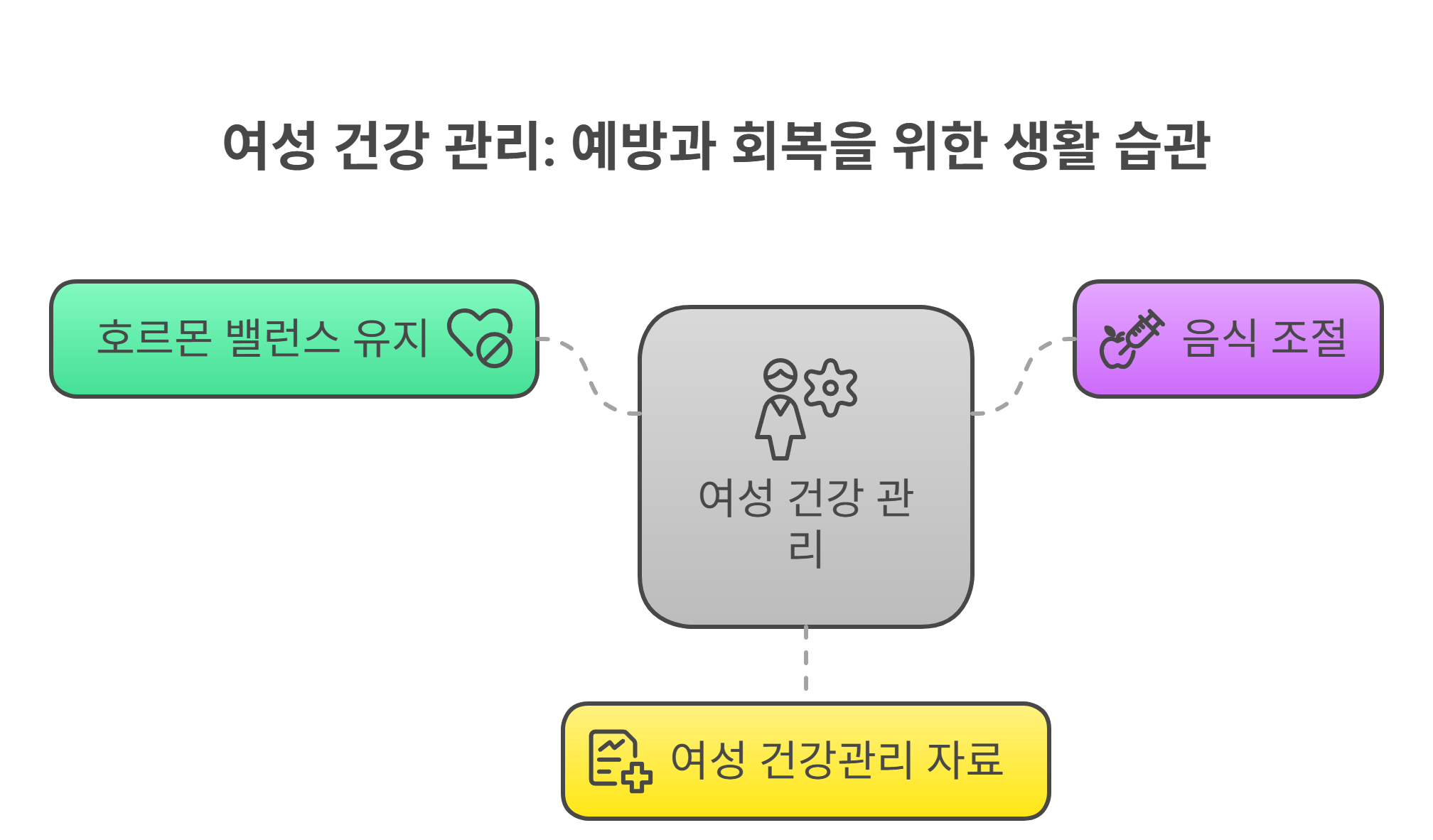 자궁 건강과 예방과 회복을 위한 생활 습관