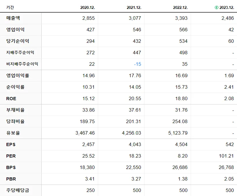 티에스이 재무제표