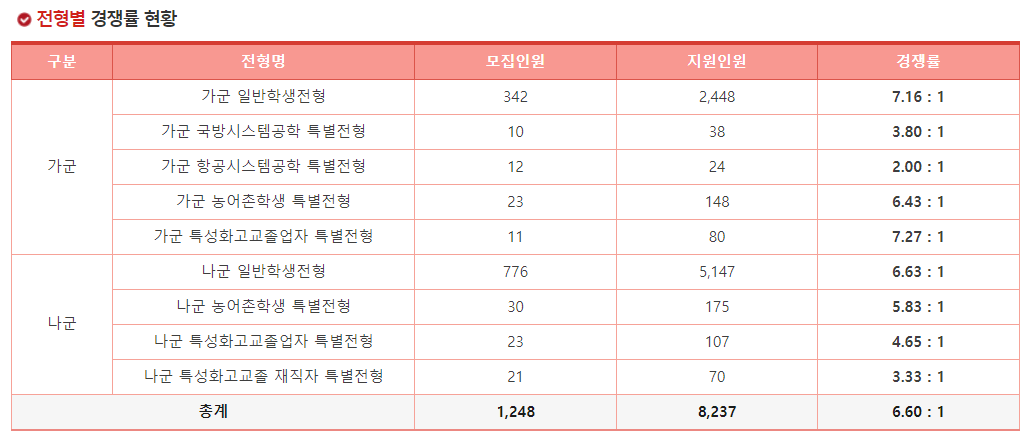 2023학년도 세종대학교 정시 전형별 경쟁률 현황