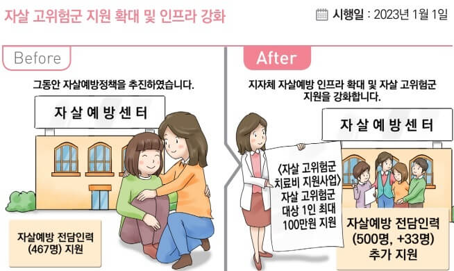 자살 고위험군 지원 확대 및 인프라 강화 (출처 : 뉴스핌, 2023년 1월 4일)