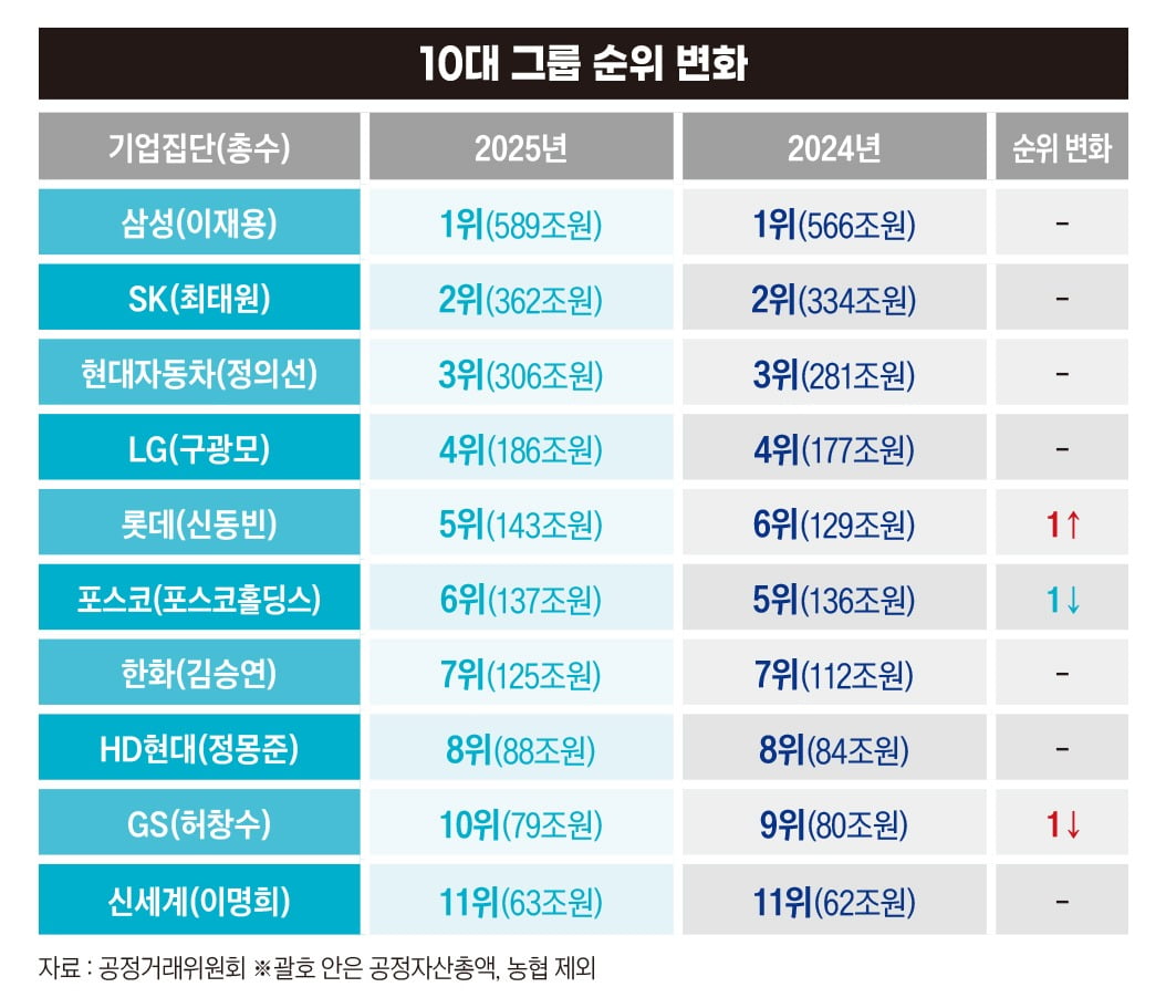 10대 그룹 순위 변화
