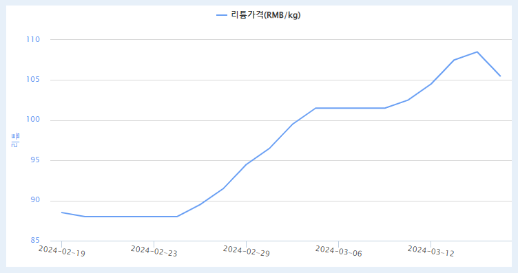 최근 한달 간 리튬 가격 추이