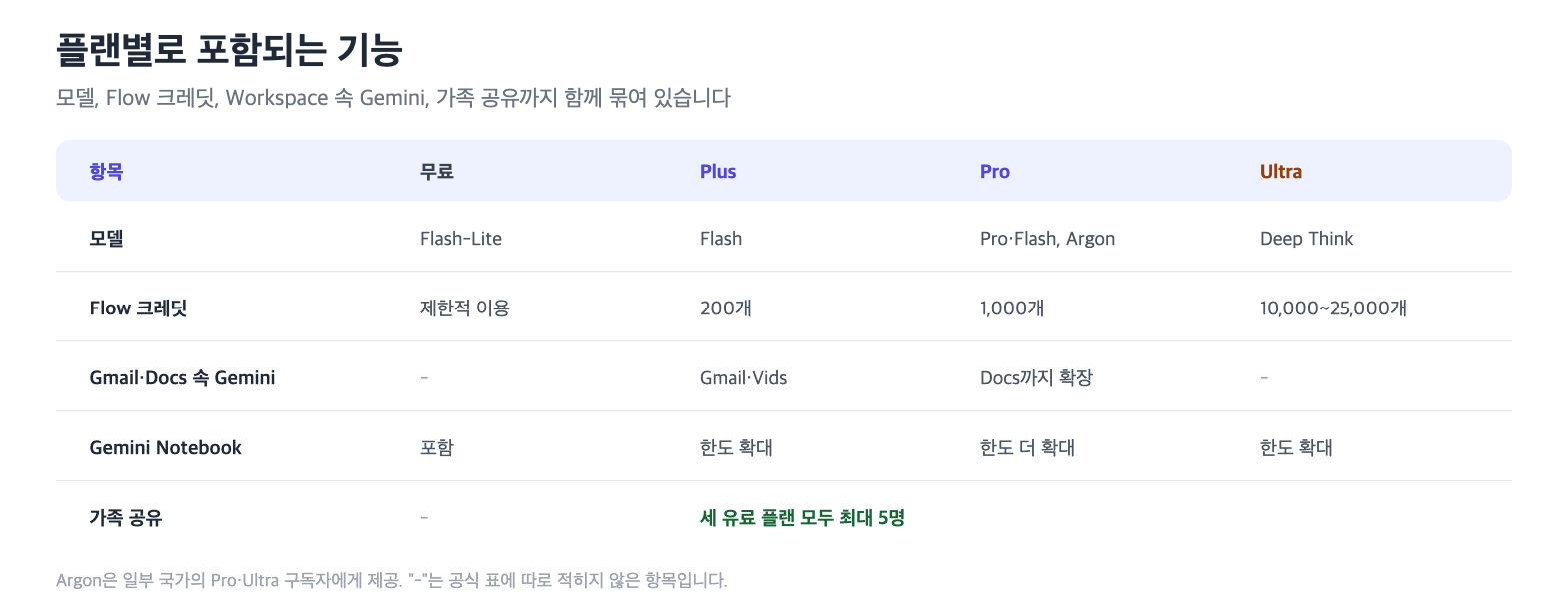 플랜별 모델, Flow 크레딧, Gmail·Docs 속 Gemini, Gemini Notebook, 가족 공유 포함 여부를 비교한 표