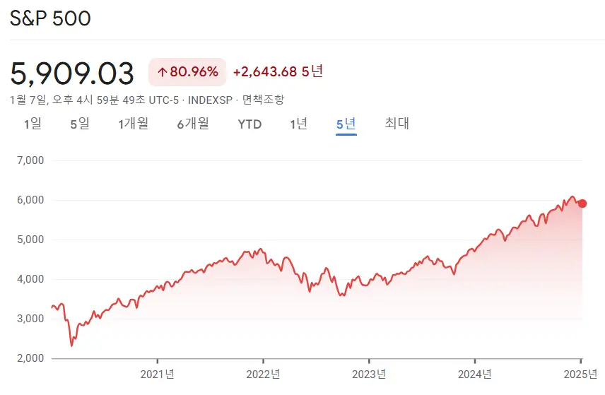 SRP500-지수-그래프