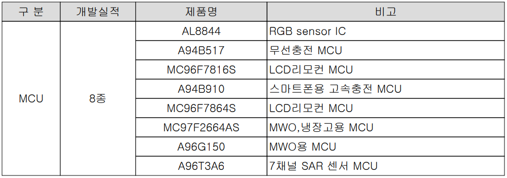 어보브반도체 - 연구 개발 실적 (2022년)