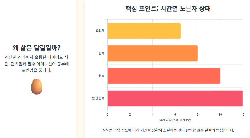 냉장고 달걀, 바로 삶으면 큰일? 반숙 vs 완숙 삶은 달걀 만드는 꿀팁