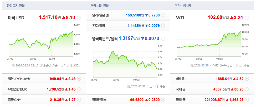2026-03-30, 22시 10분 주요국가 환율현황 [이미지=네이버 Pay 증권 제공]