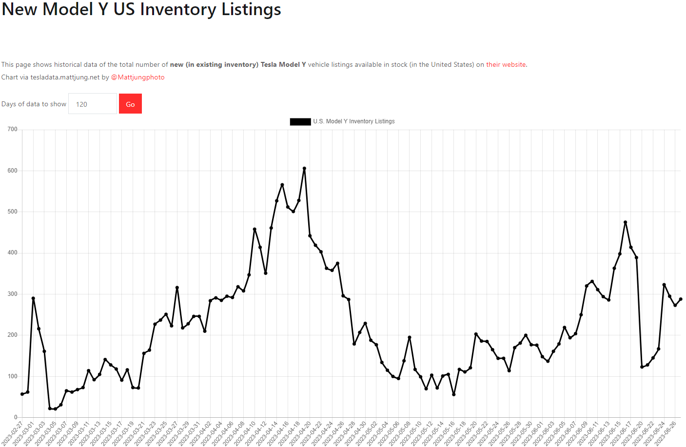 테슬라 모델Y 재고