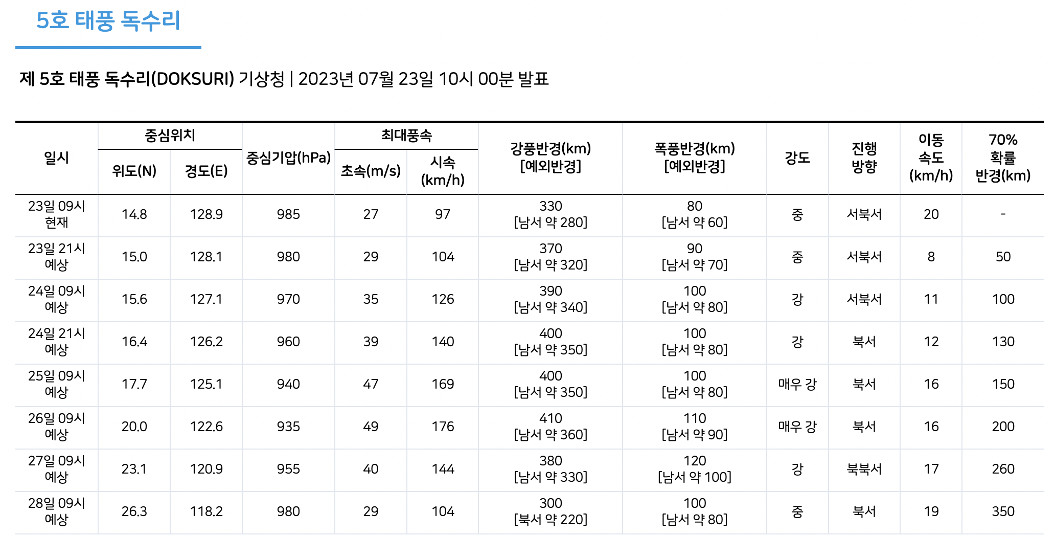 5호 태풍 독수리 예상경로
