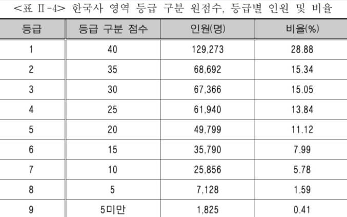2024학년도 대학수학능력시험 수능일 등급컷 준비물