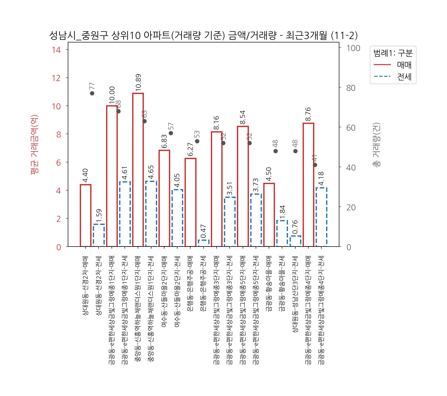 성남시 중원구 아파트 매매 전세