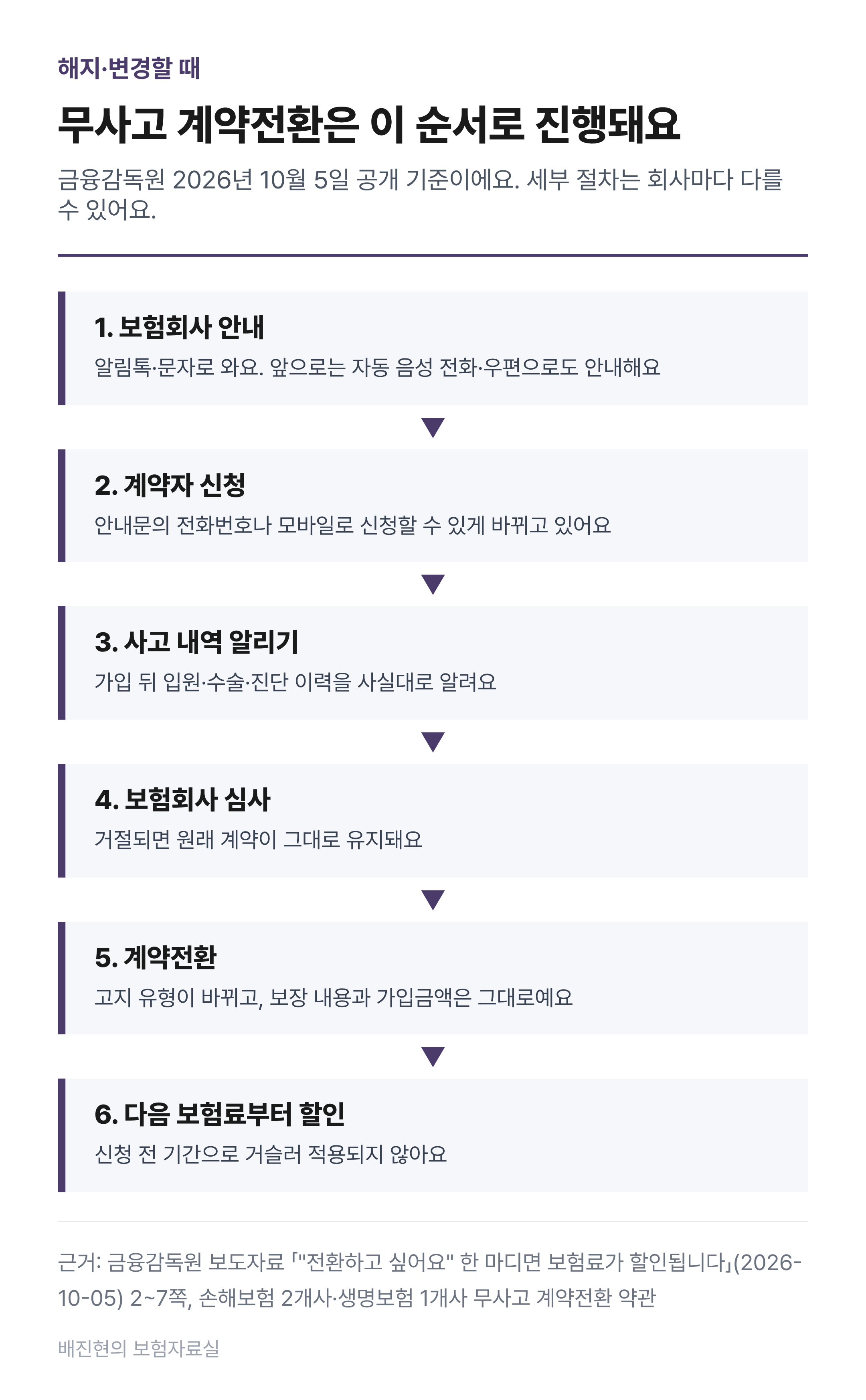 무사고 계약전환 진행 순서도. 1 보험회사가 알림톡·문자로 안내하고, 앞으로는 자동 음성 전화·우편으로도 안내한다. 2 계약자가 안내문의 전화번호나 모바일로 신청한다. 3 가입 뒤 입원·수술·진단 이력을 사실대로 알린다. 4 보험회사가 심사하고, 거절되면 원래 계약이 유지된다. 5 계약이 전환되며 고지 유형만 바뀌고 보장 내용과 가입금액은 그대로다. 6 다음 보험료부터 할인되고 지난 기간으로 거슬러 적용되지 않는다.