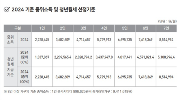 24년도 기준 중위소득 및 청년월세 지급 기준 사진