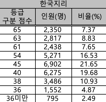 2024 수능 한국지리 확정등급컷