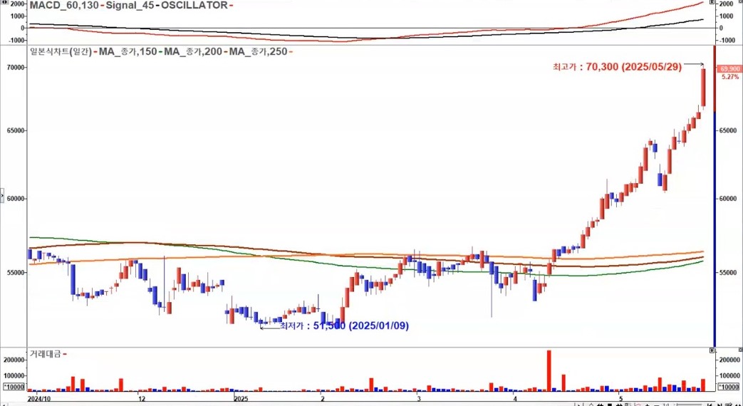 KPX홀딩스 일봉 2025