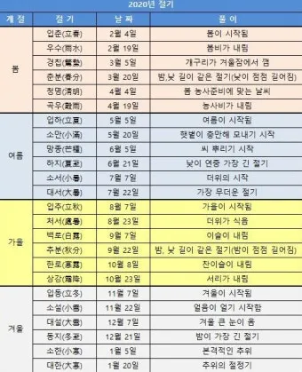24절기 양력 음력 변환표와 유래 순서까지 한눈에_4