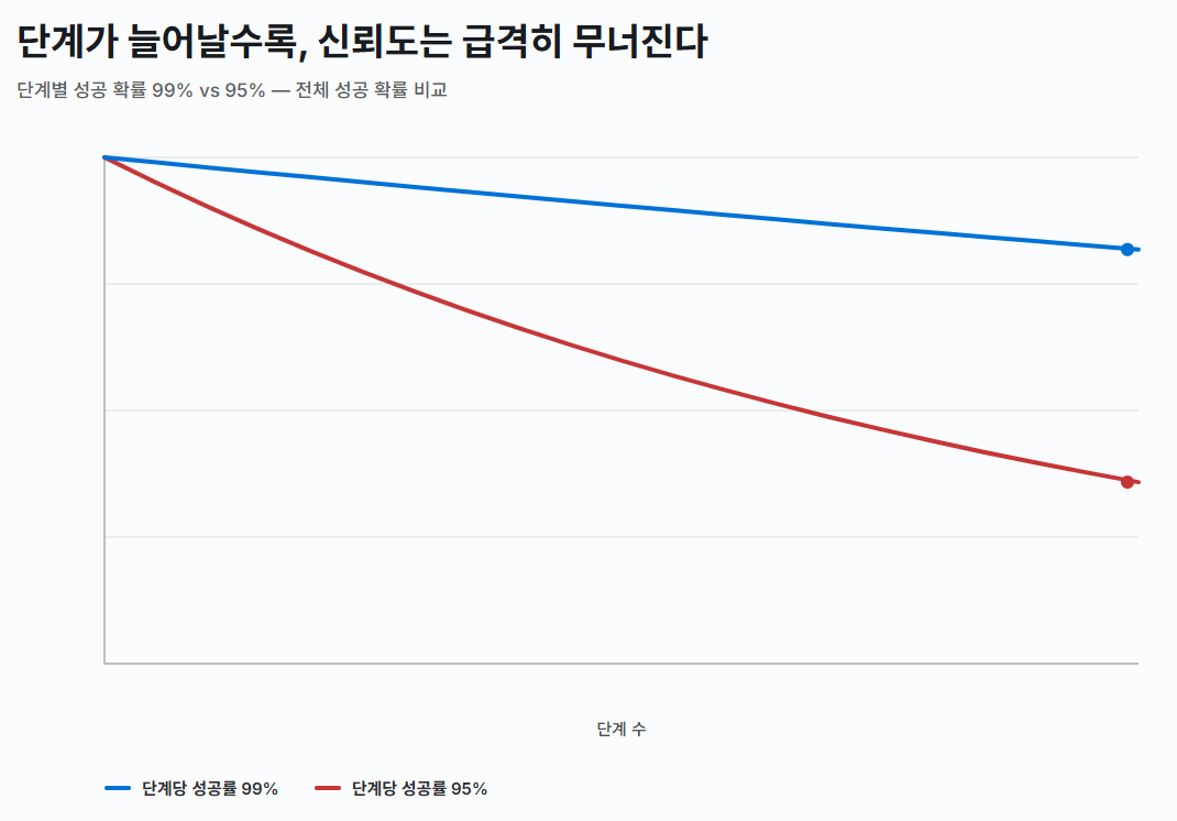 단계 수가 늘어날수록 전체 성공 확률이 급격히 떨어지는 곡선