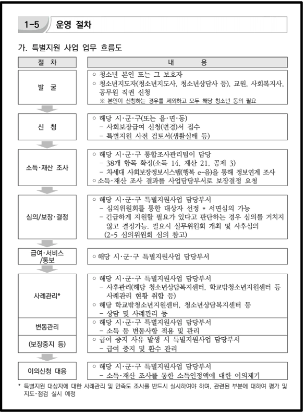 위기청소년 특별지원,자격확인,지원대상,지원금액 확인방법