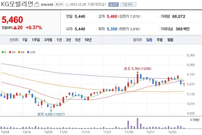 KG모빌리언스_046440