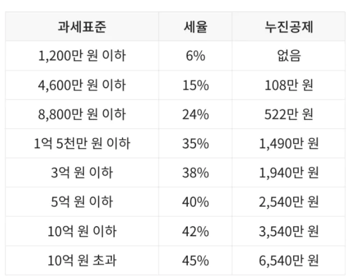 종소세 과세 표준과 세율표