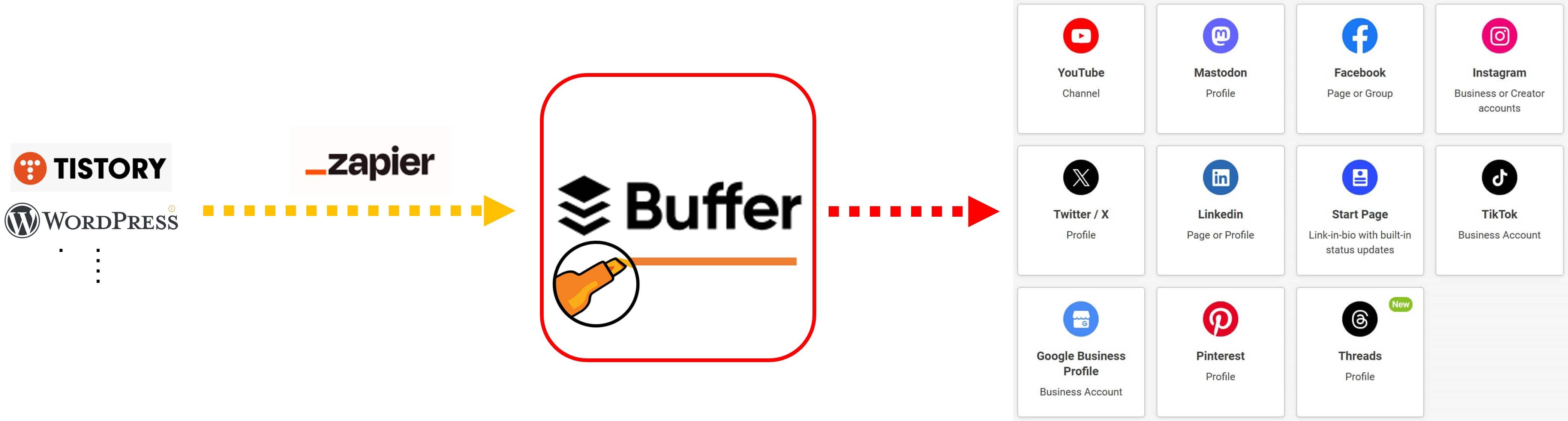 버퍼를 통한 블로그와 SNS 연결