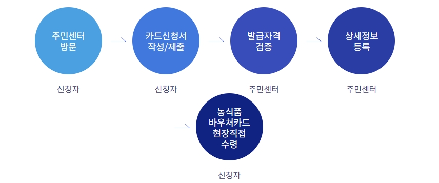 농식품바우처