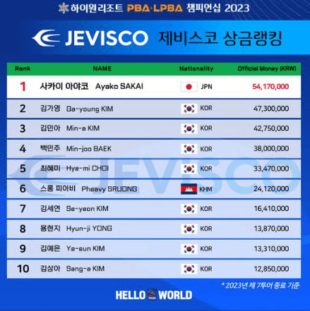 하이원 PBA 결승 조재호 우승 레펀스