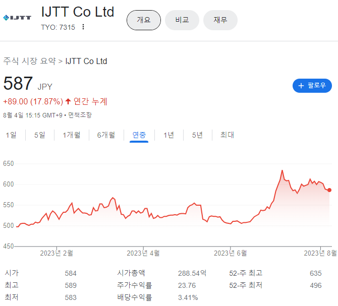 IJTT 주가