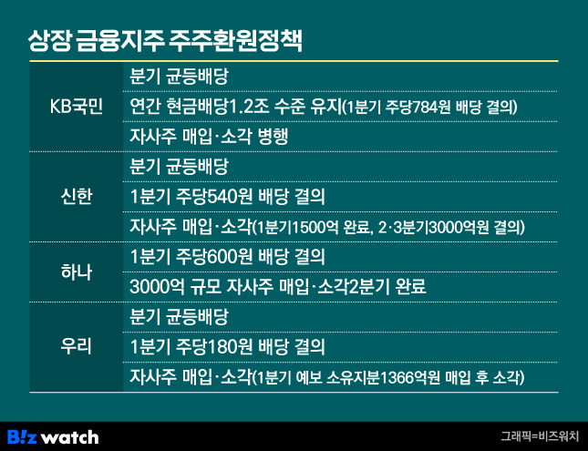 상장 금융지주 주주환원정책