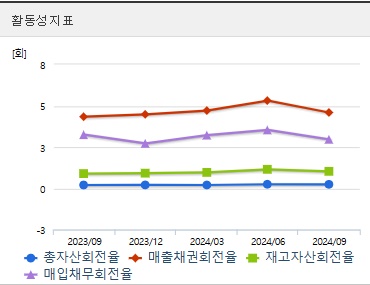 고려아연 주가 전망 활동성지표 (1209)